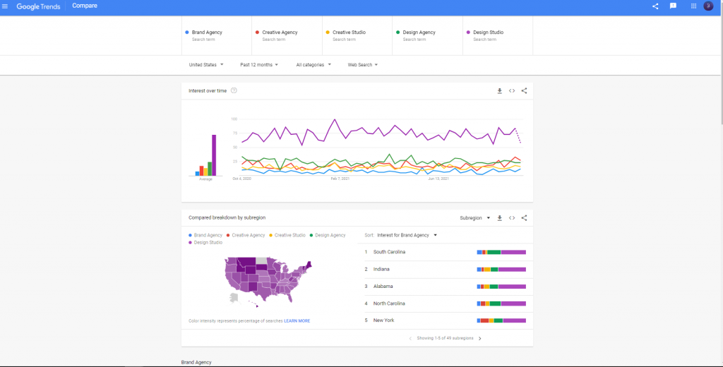 Keyword Research on Google Trends