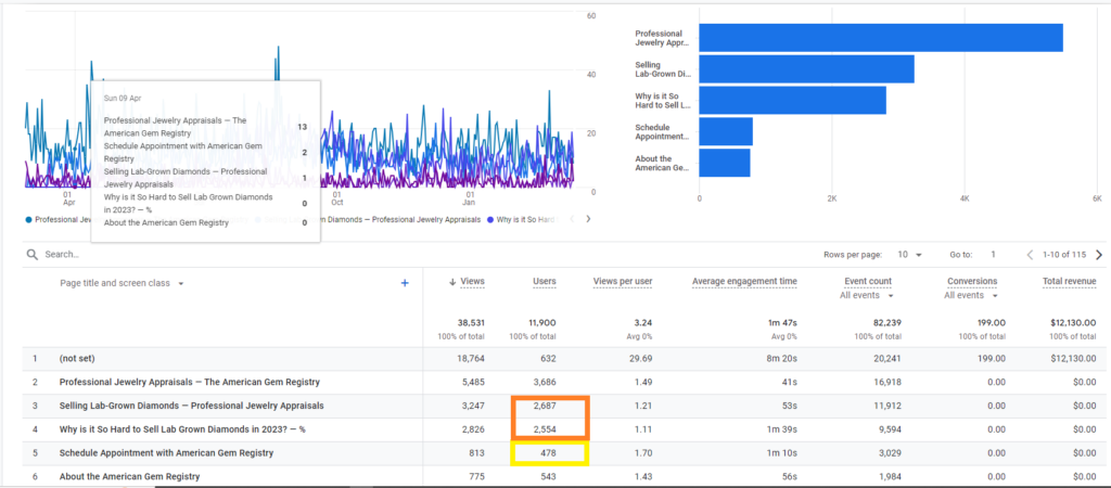 A screenshot from Google Search console depicting a Client's organic results from April 2023-2024